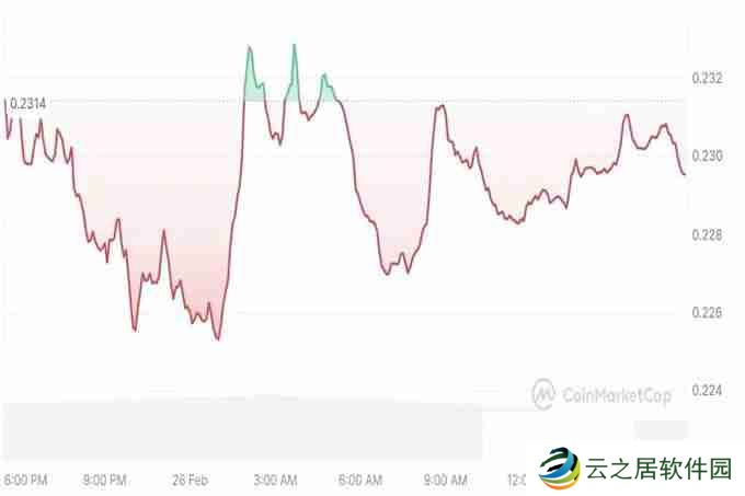 Tron：2025 年 3 月 TRX 将会飙升多少？